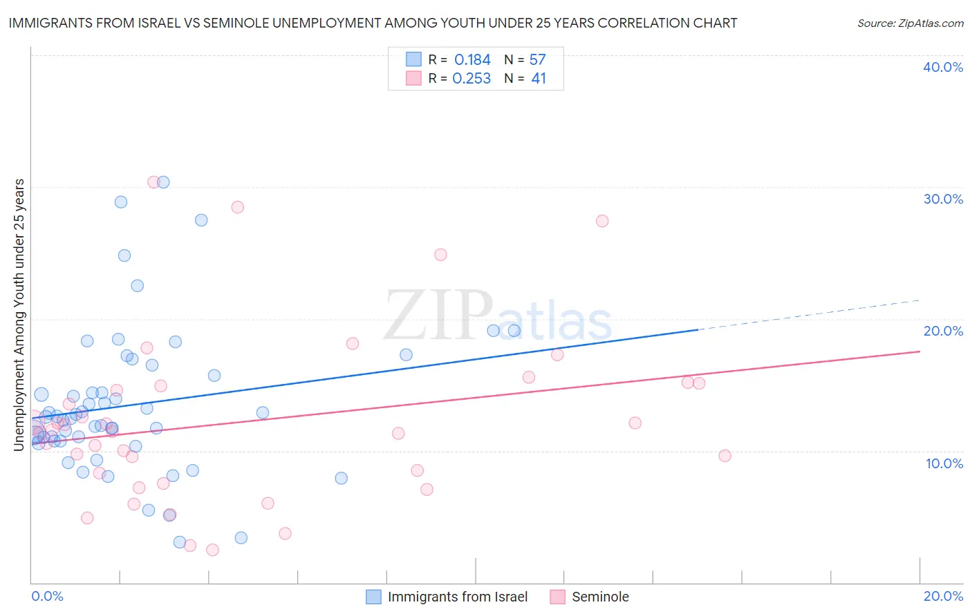 Immigrants from Israel vs Seminole Unemployment Among Youth under 25 years