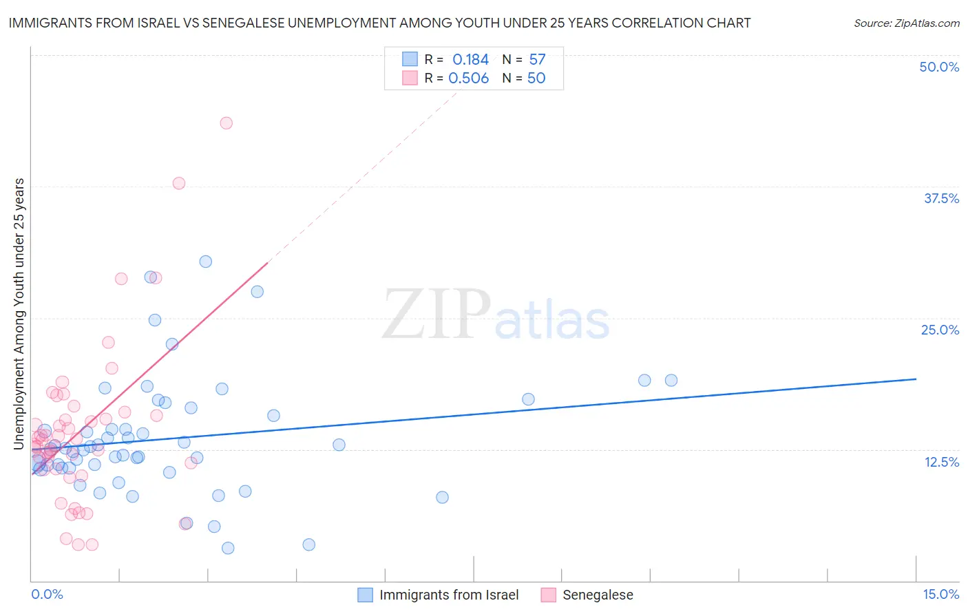 Immigrants from Israel vs Senegalese Unemployment Among Youth under 25 years