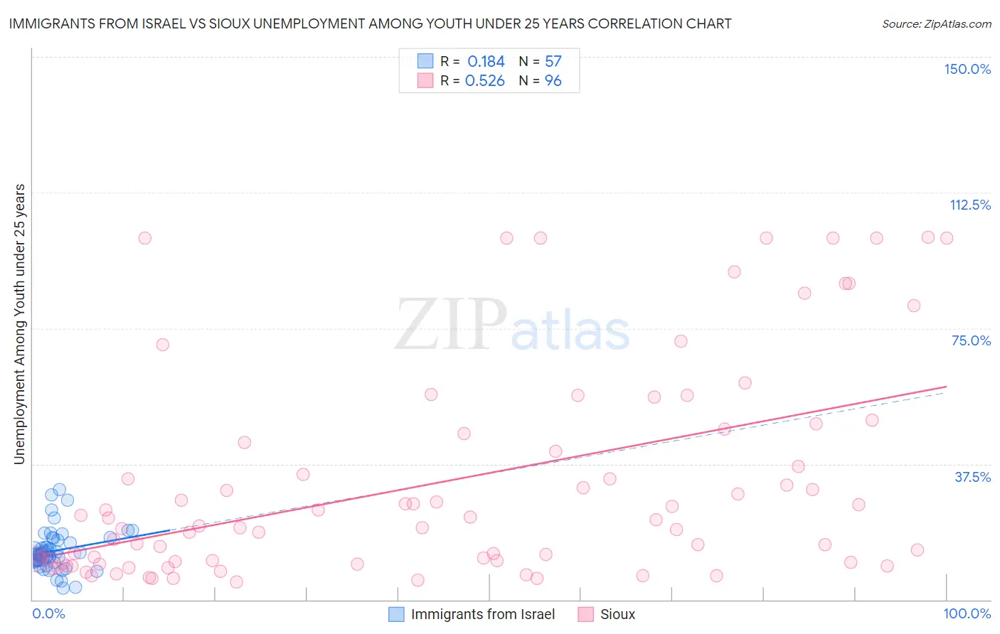 Immigrants from Israel vs Sioux Unemployment Among Youth under 25 years