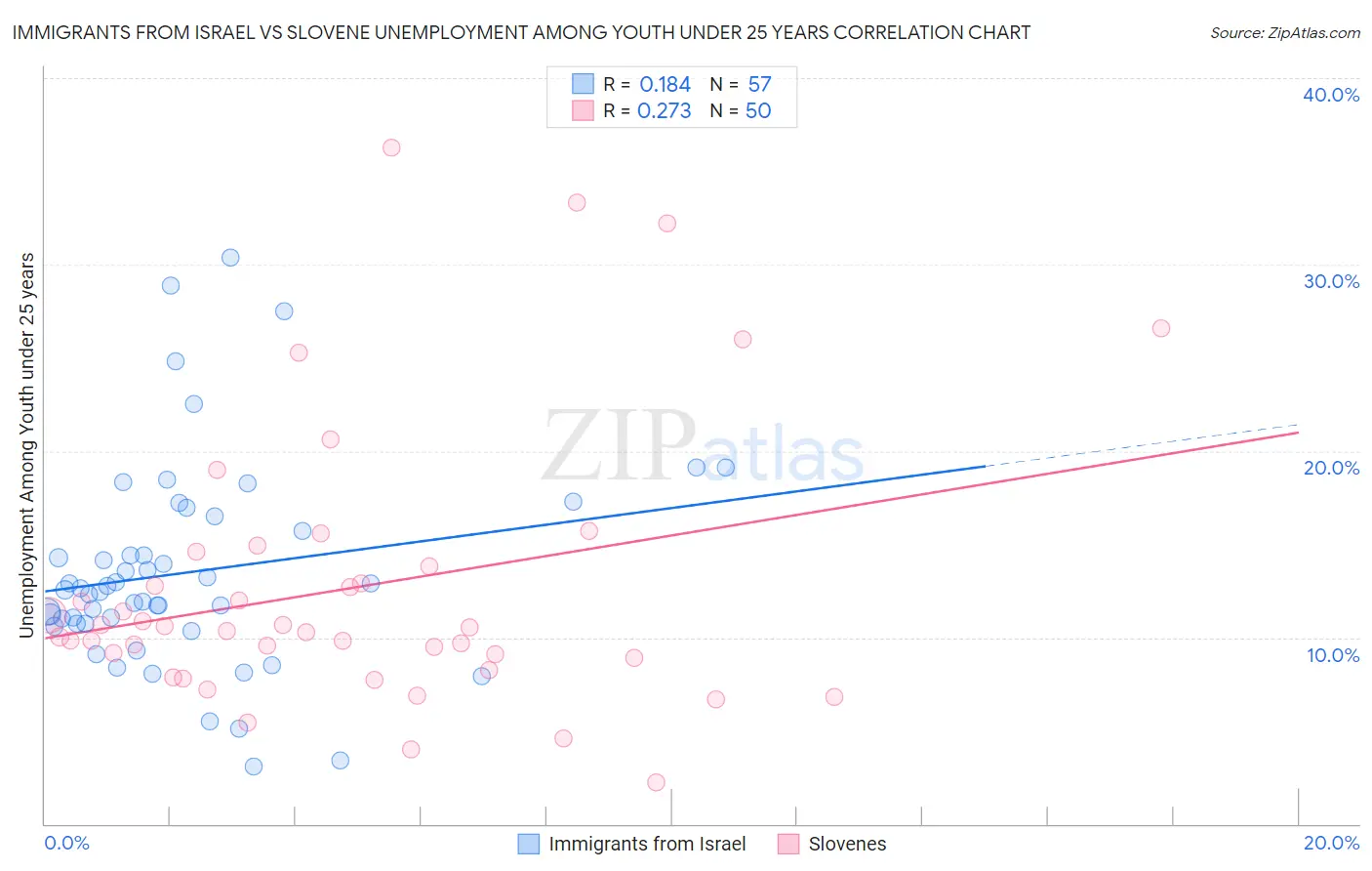 Immigrants from Israel vs Slovene Unemployment Among Youth under 25 years