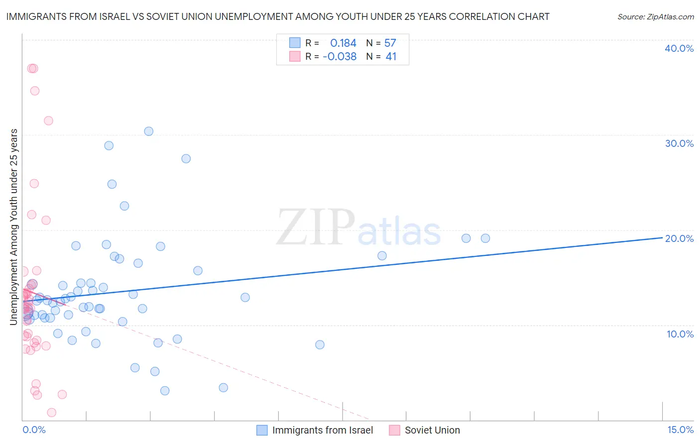 Immigrants from Israel vs Soviet Union Unemployment Among Youth under 25 years