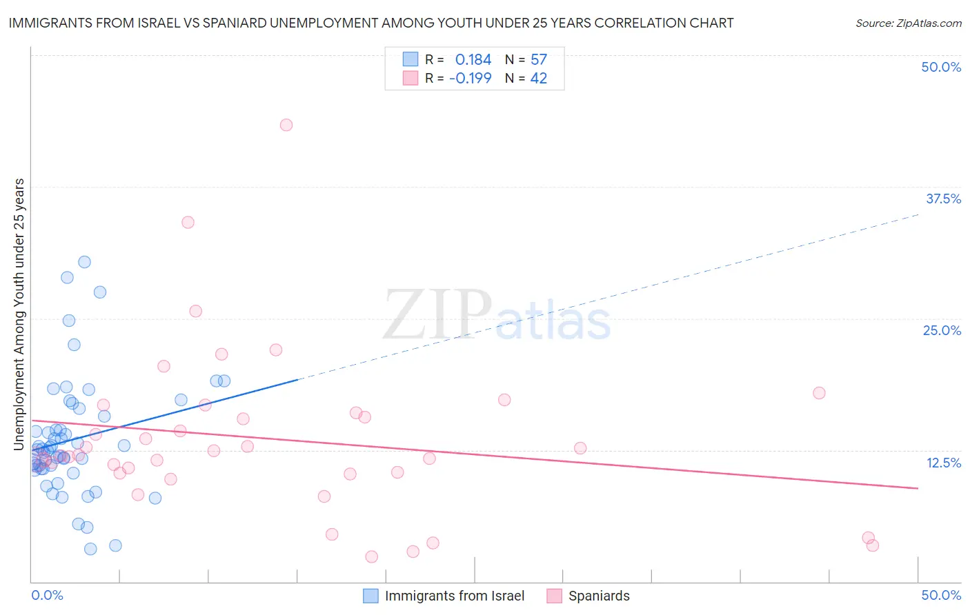 Immigrants from Israel vs Spaniard Unemployment Among Youth under 25 years