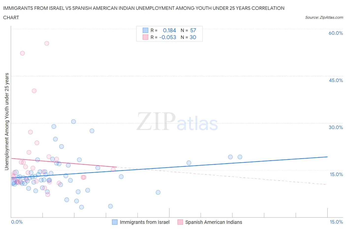 Immigrants from Israel vs Spanish American Indian Unemployment Among Youth under 25 years