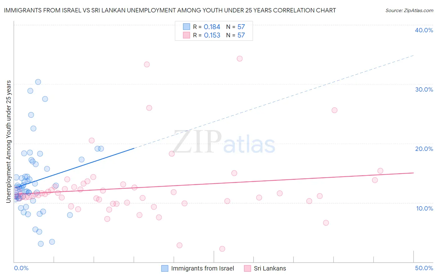 Immigrants from Israel vs Sri Lankan Unemployment Among Youth under 25 years
