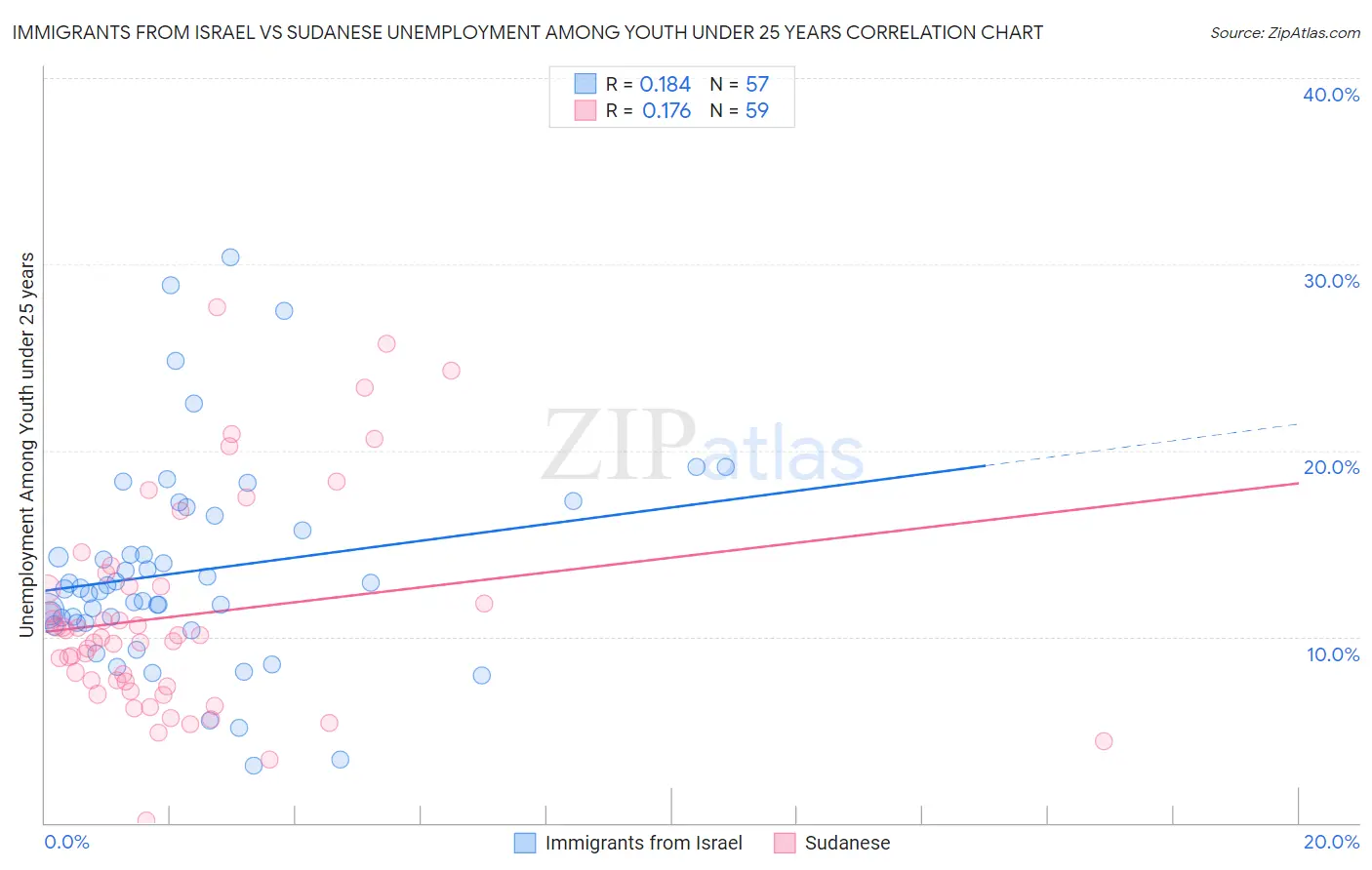 Immigrants from Israel vs Sudanese Unemployment Among Youth under 25 years