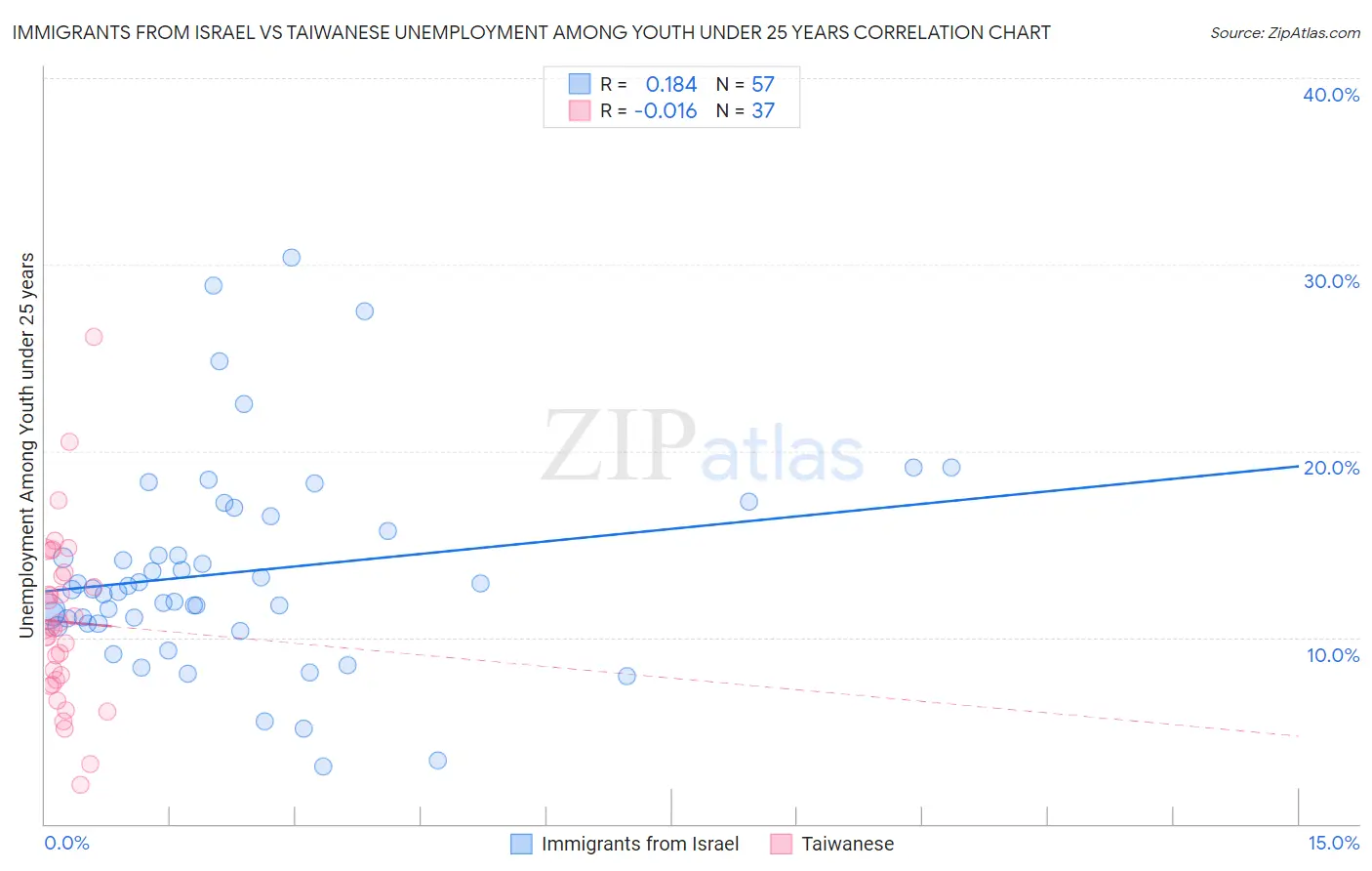 Immigrants from Israel vs Taiwanese Unemployment Among Youth under 25 years