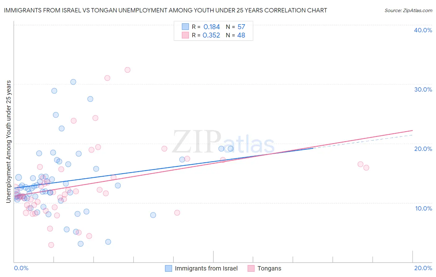 Immigrants from Israel vs Tongan Unemployment Among Youth under 25 years