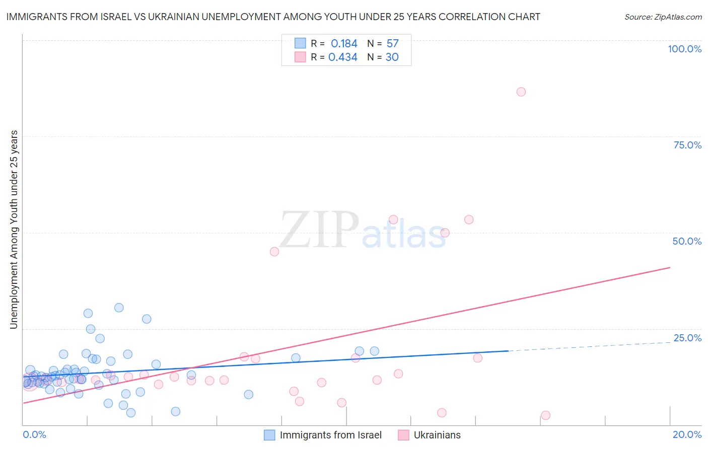 Immigrants from Israel vs Ukrainian Unemployment Among Youth under 25 years
