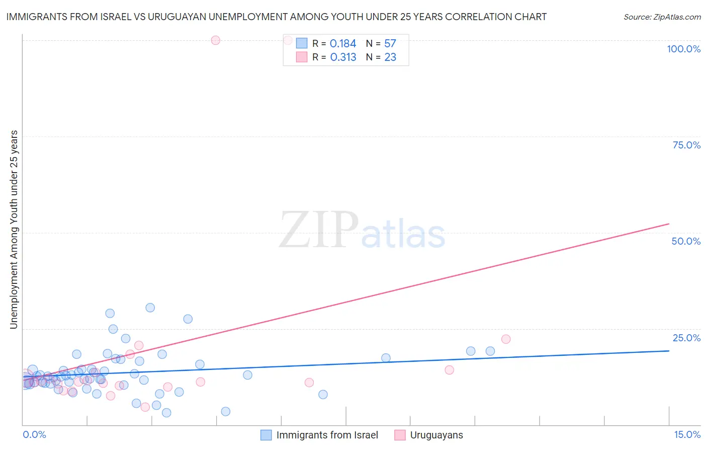 Immigrants from Israel vs Uruguayan Unemployment Among Youth under 25 years