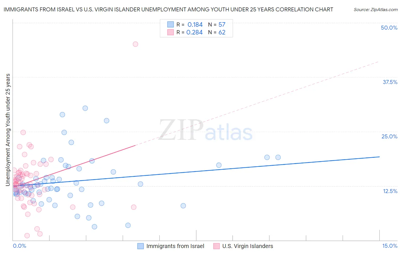 Immigrants from Israel vs U.S. Virgin Islander Unemployment Among Youth under 25 years