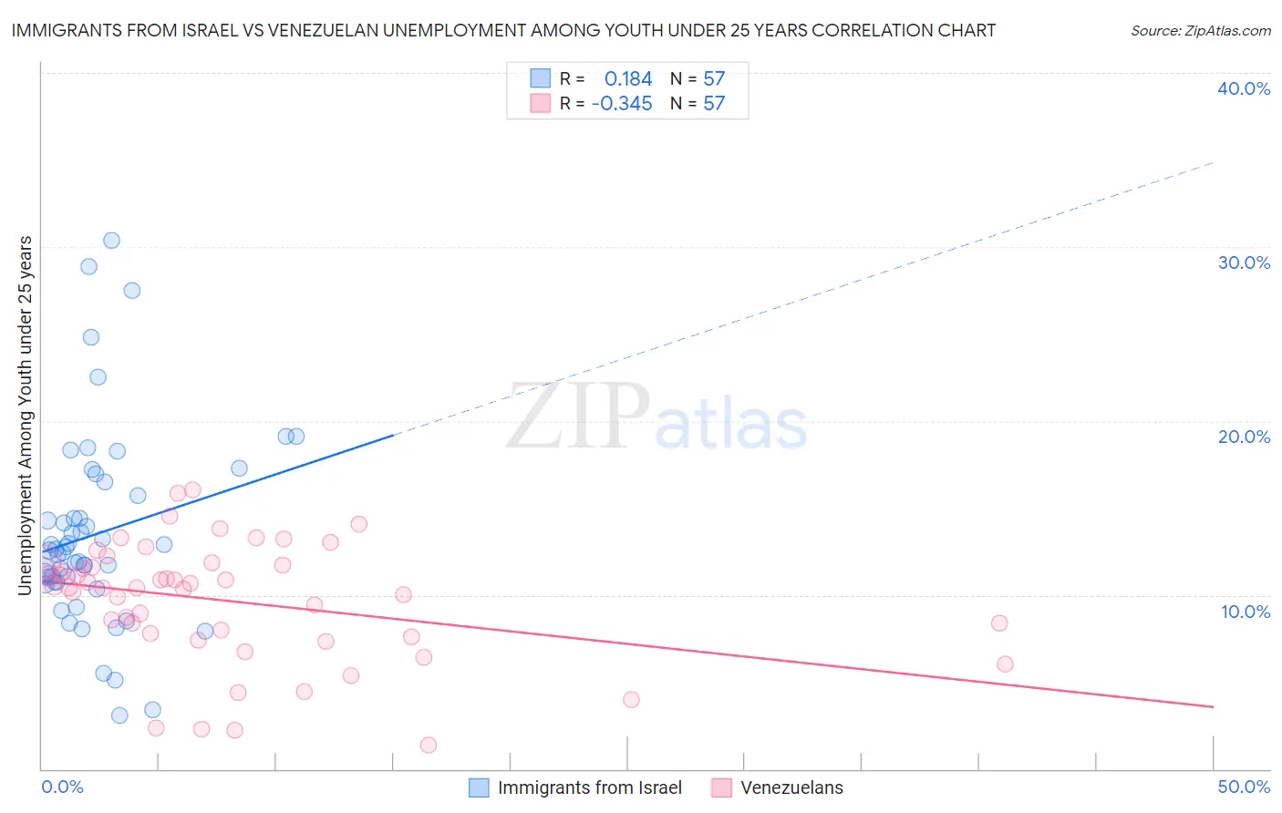 Immigrants from Israel vs Venezuelan Unemployment Among Youth under 25 years