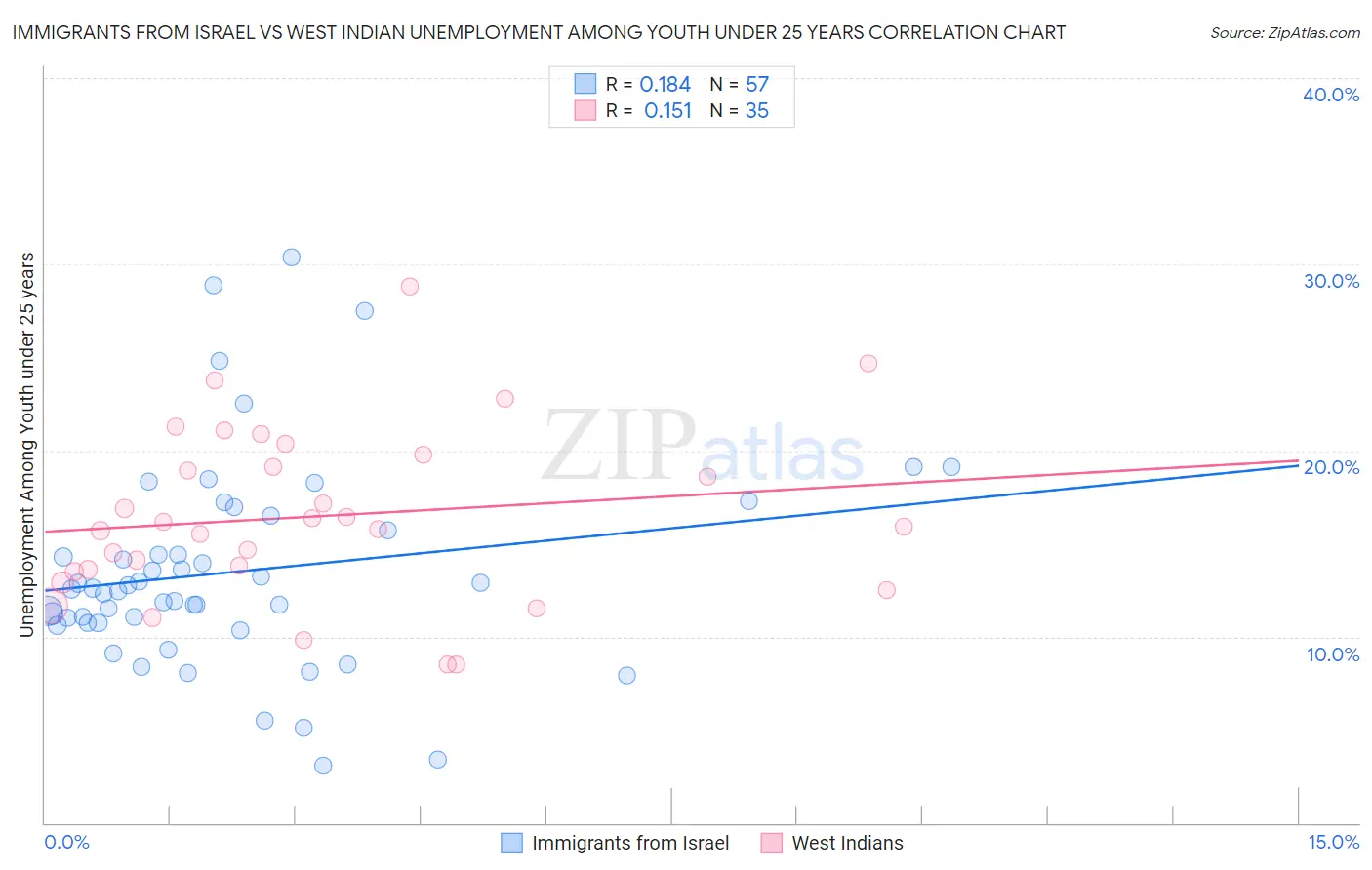 Immigrants from Israel vs West Indian Unemployment Among Youth under 25 years