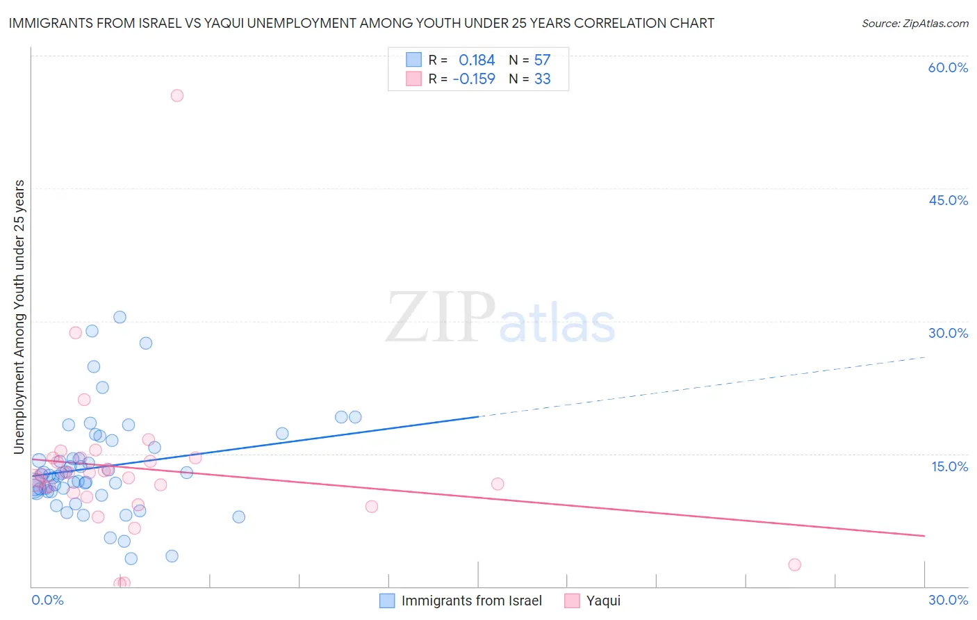 Immigrants from Israel vs Yaqui Unemployment Among Youth under 25 years