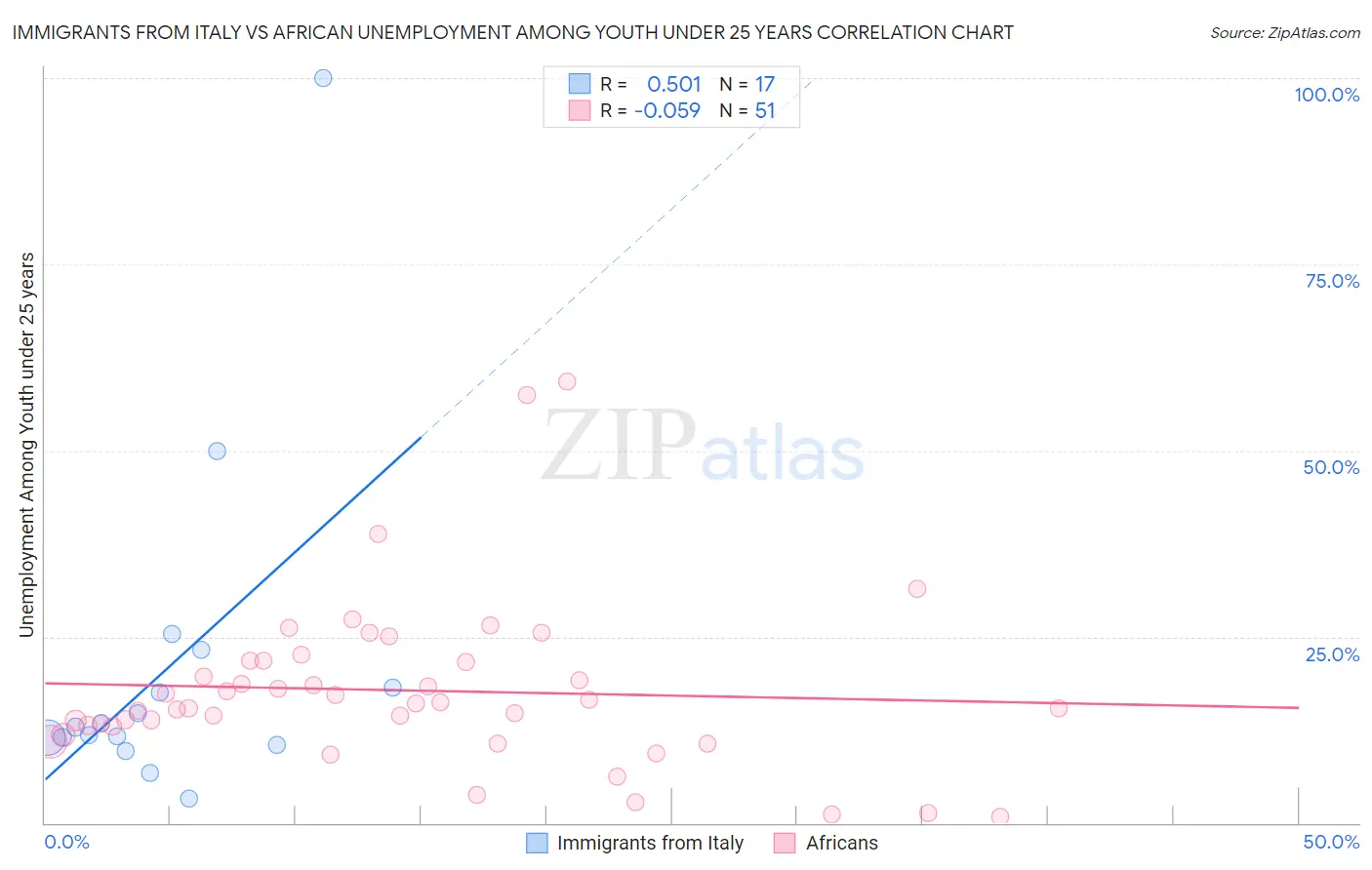 Immigrants from Italy vs African Unemployment Among Youth under 25 years