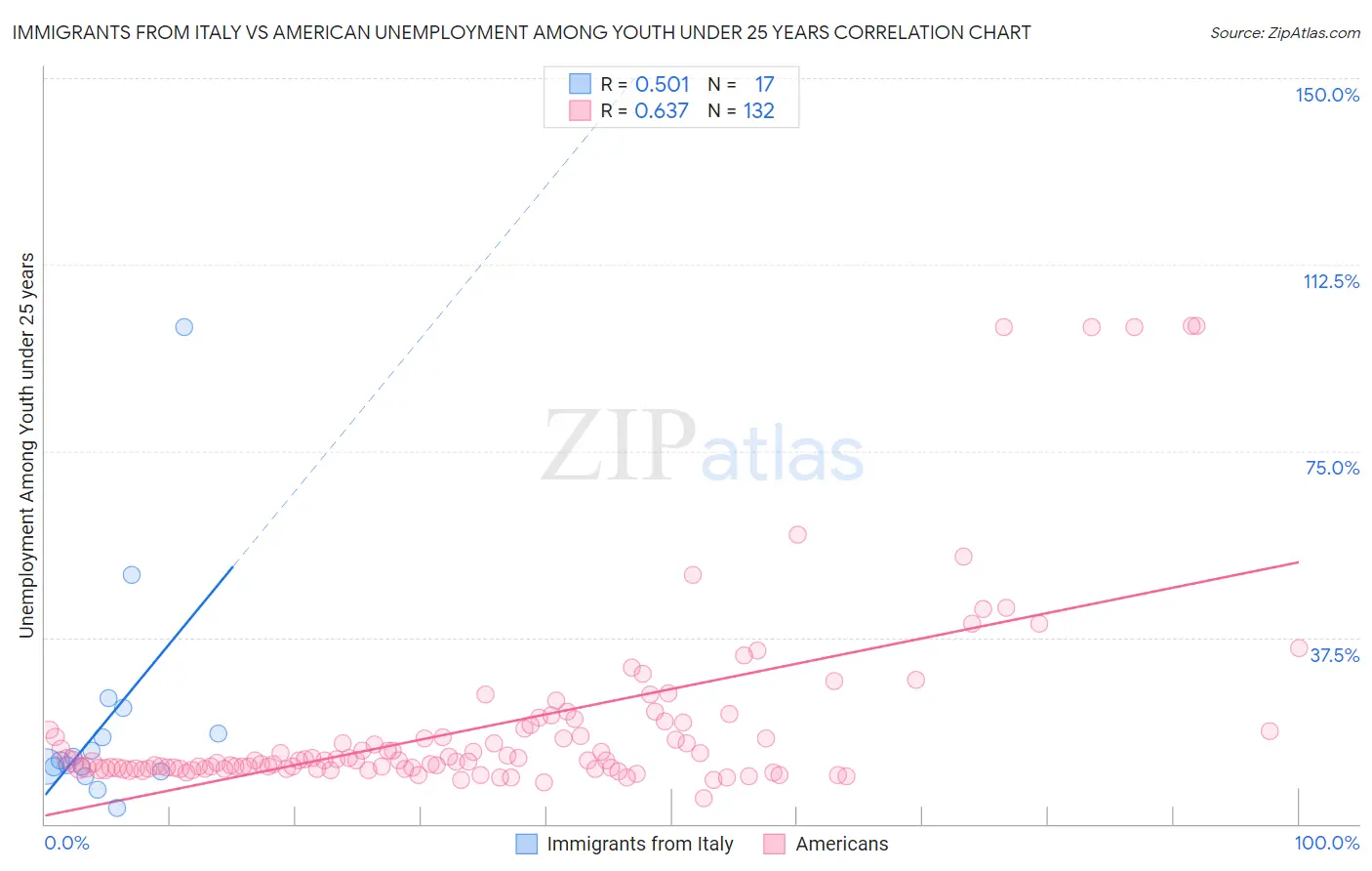 Immigrants from Italy vs American Unemployment Among Youth under 25 years