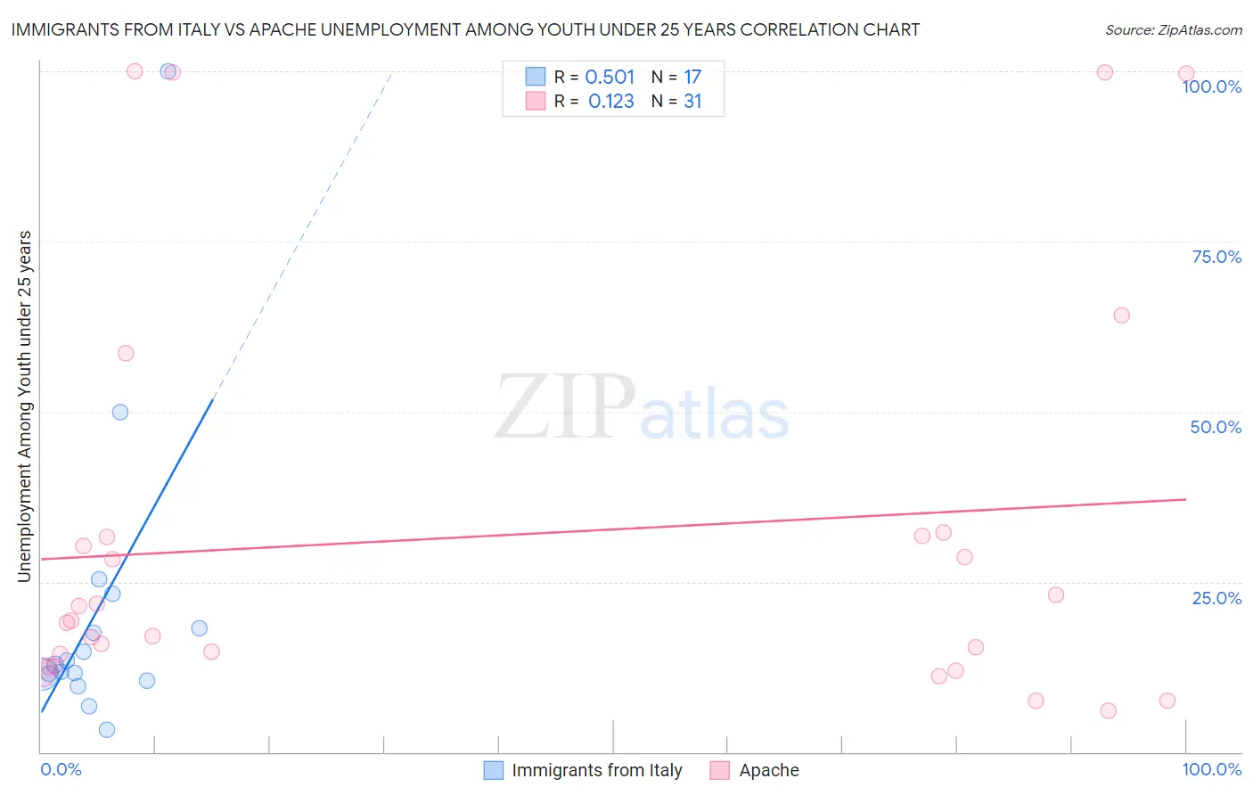 Immigrants from Italy vs Apache Unemployment Among Youth under 25 years