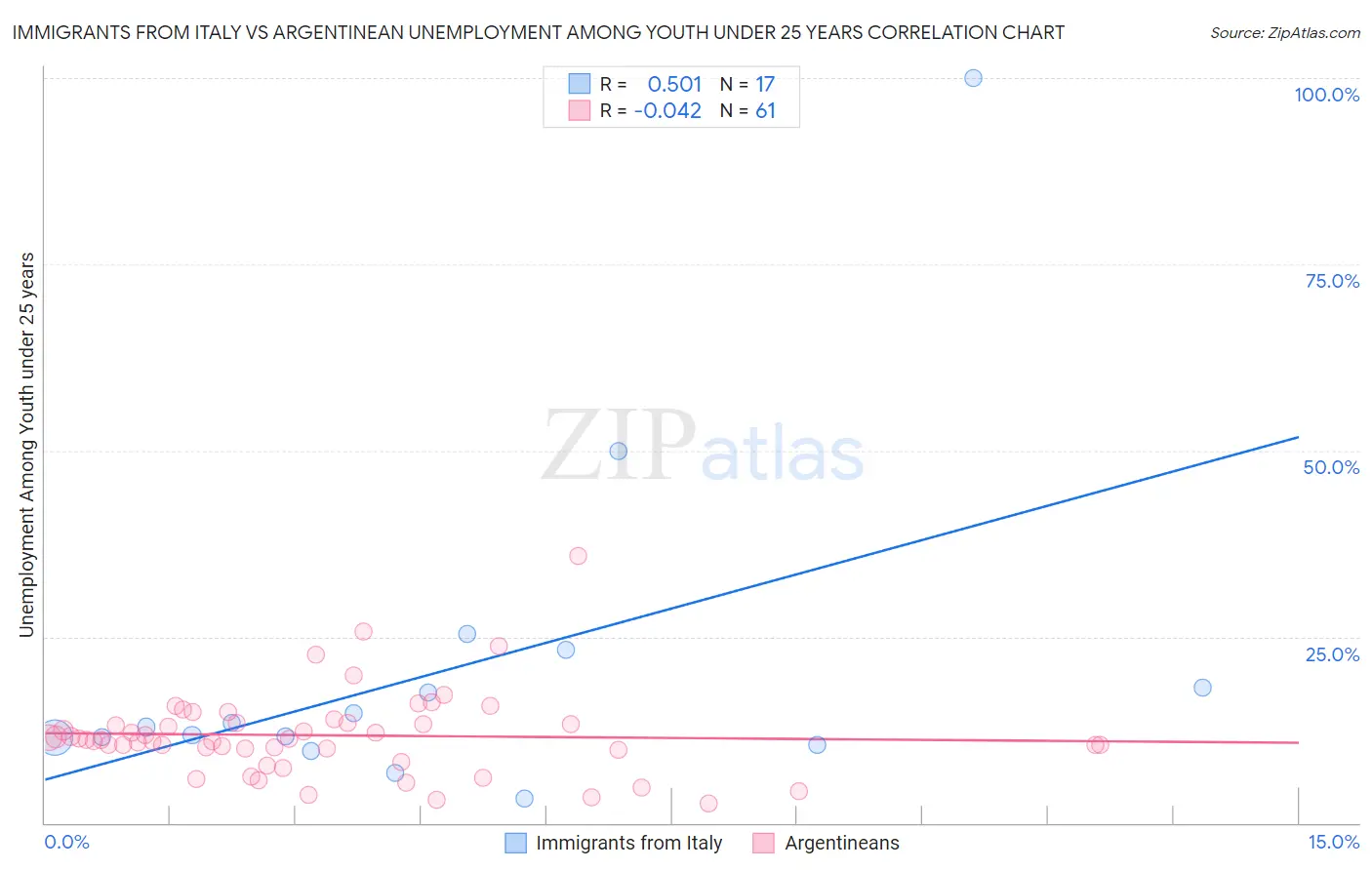 Immigrants from Italy vs Argentinean Unemployment Among Youth under 25 years