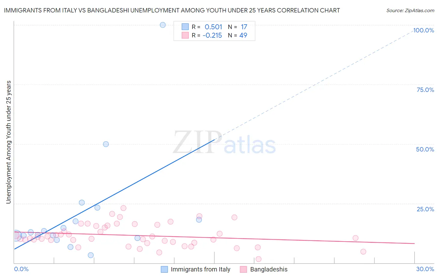 Immigrants from Italy vs Bangladeshi Unemployment Among Youth under 25 years