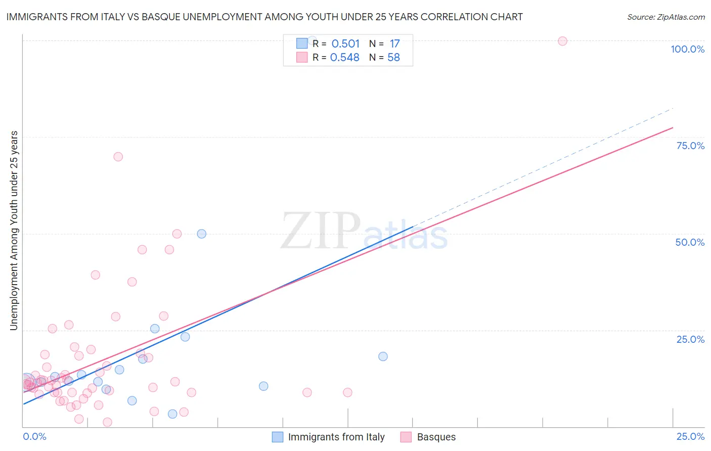 Immigrants from Italy vs Basque Unemployment Among Youth under 25 years