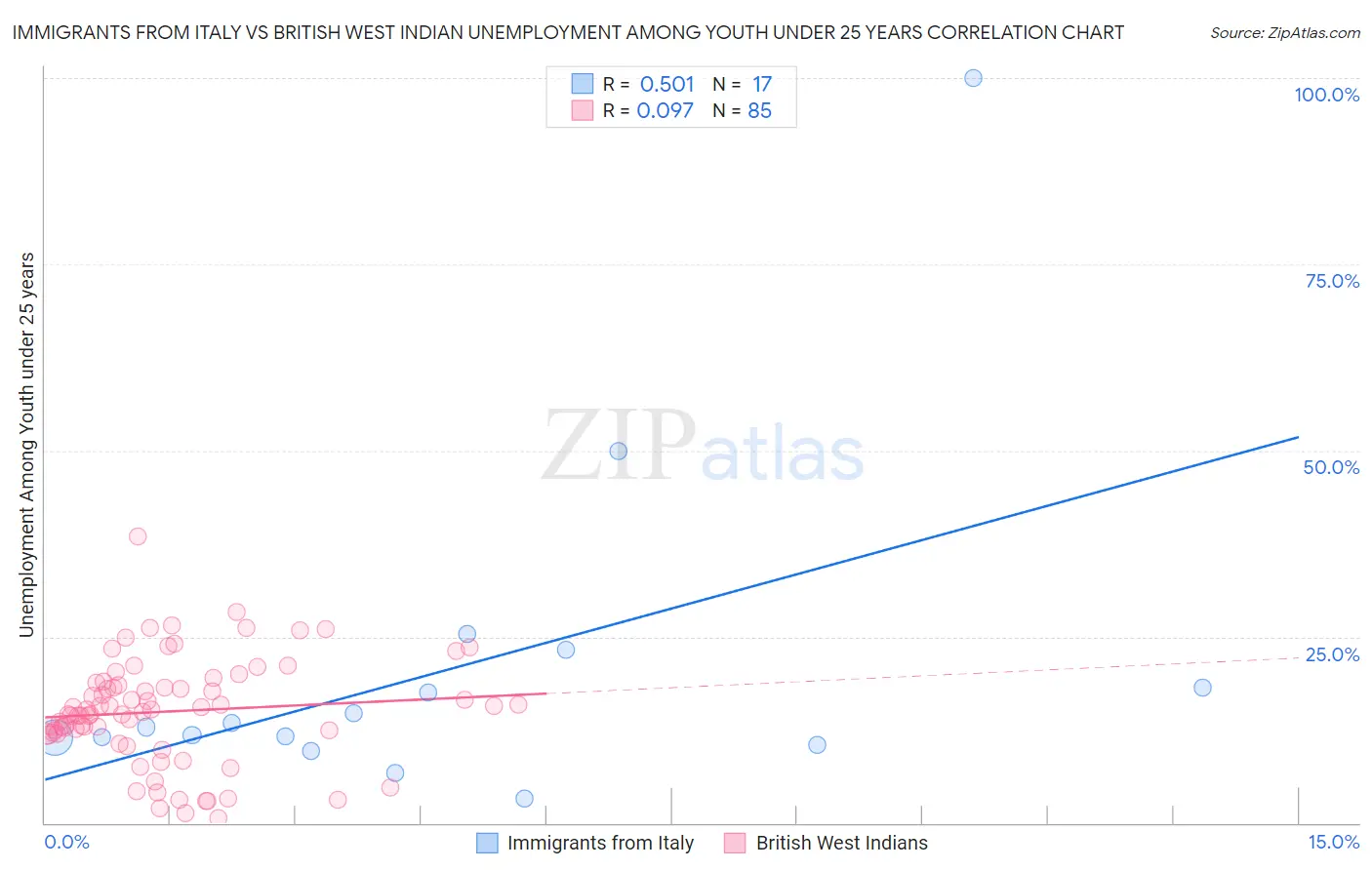 Immigrants from Italy vs British West Indian Unemployment Among Youth under 25 years
