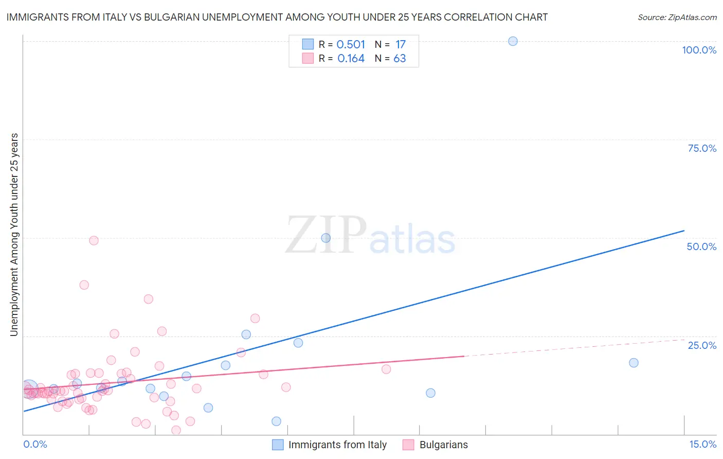 Immigrants from Italy vs Bulgarian Unemployment Among Youth under 25 years