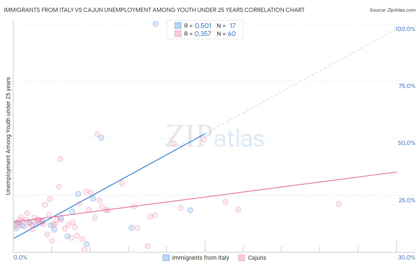 Immigrants from Italy vs Cajun Unemployment Among Youth under 25 years