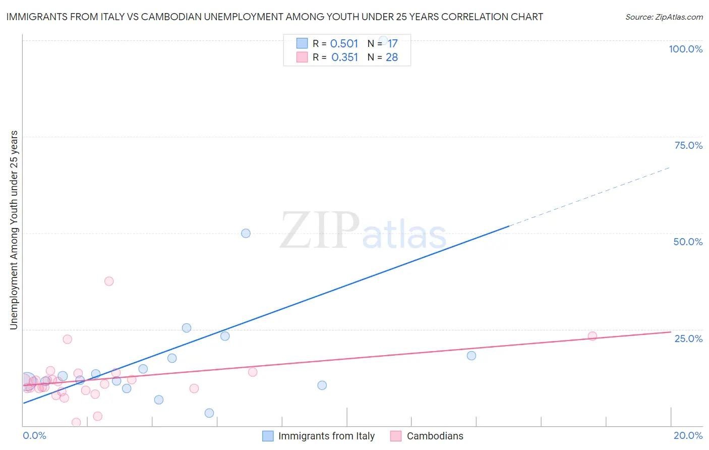 Immigrants from Italy vs Cambodian Unemployment Among Youth under 25 years