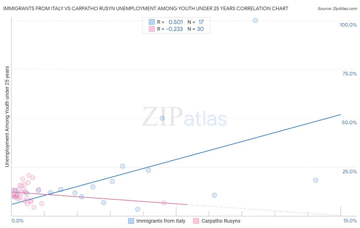 Immigrants from Italy vs Carpatho Rusyn Unemployment Among Youth under 25 years