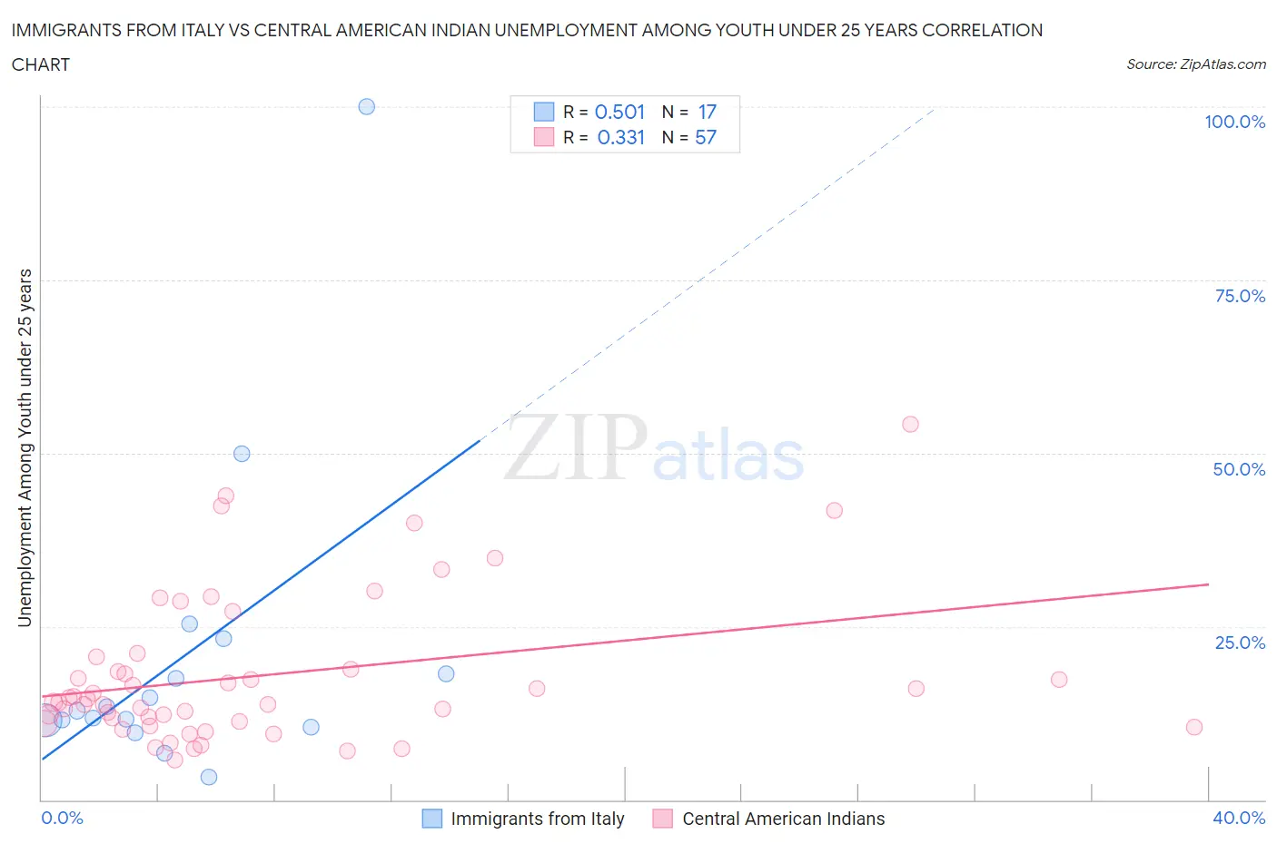 Immigrants from Italy vs Central American Indian Unemployment Among Youth under 25 years