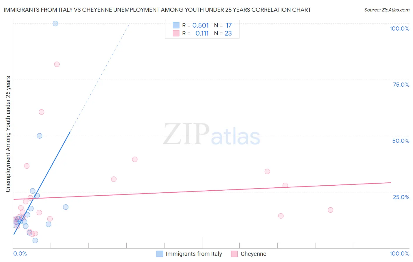Immigrants from Italy vs Cheyenne Unemployment Among Youth under 25 years