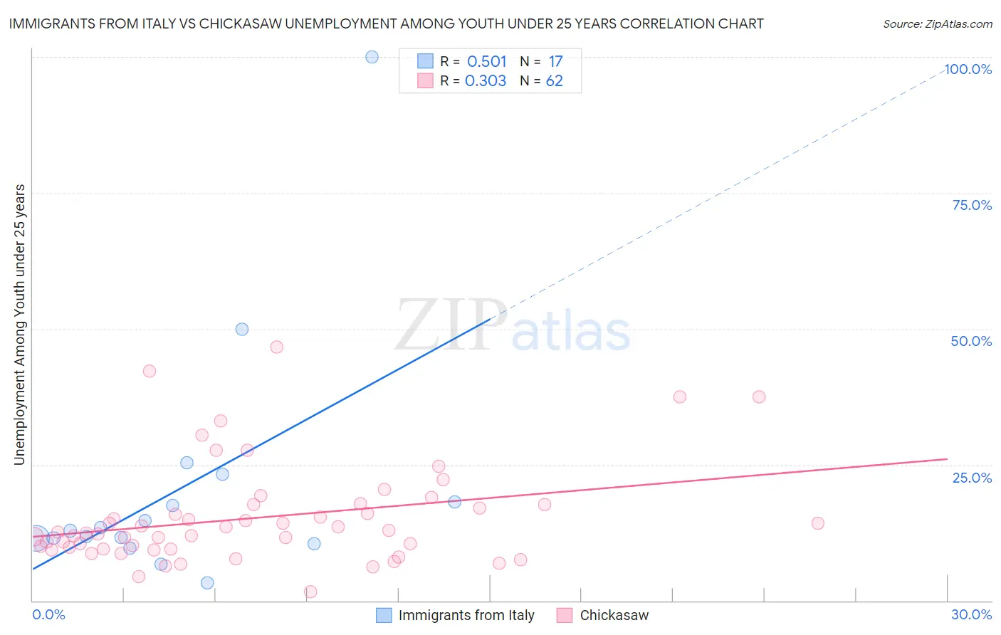 Immigrants from Italy vs Chickasaw Unemployment Among Youth under 25 years