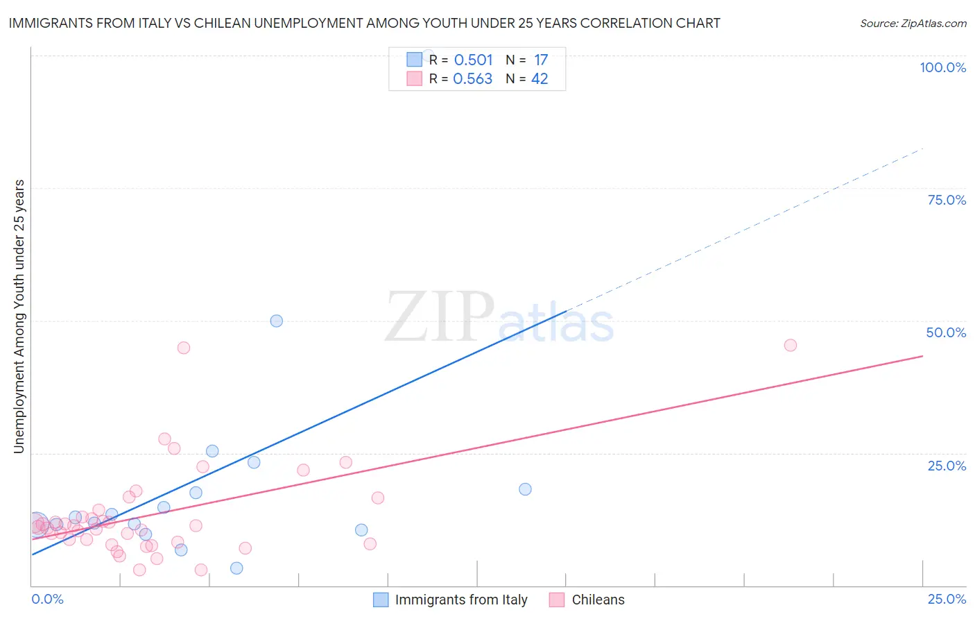 Immigrants from Italy vs Chilean Unemployment Among Youth under 25 years