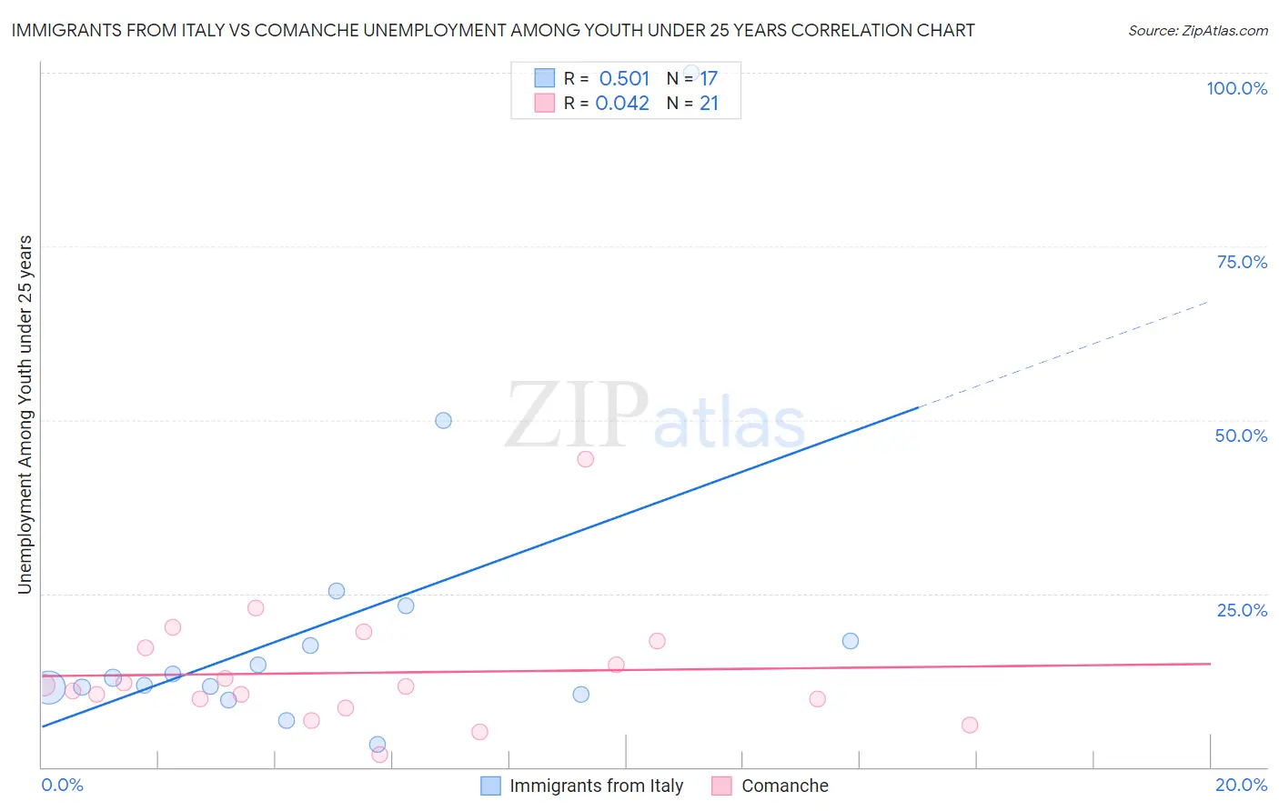 Immigrants from Italy vs Comanche Unemployment Among Youth under 25 years