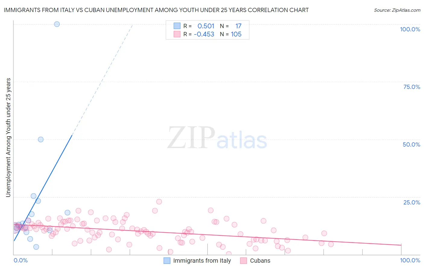 Immigrants from Italy vs Cuban Unemployment Among Youth under 25 years