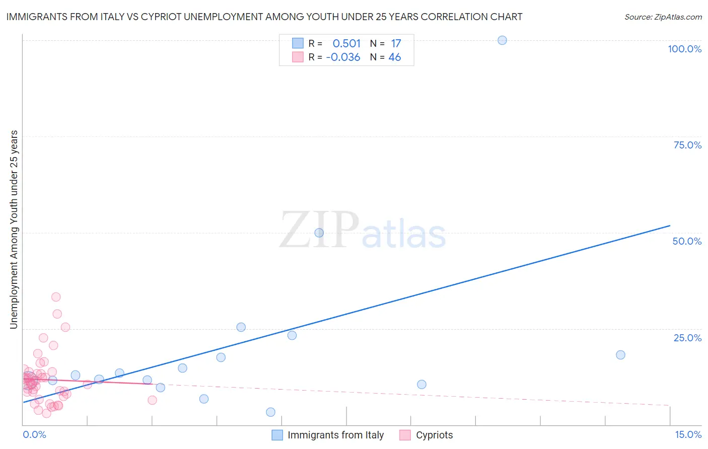 Immigrants from Italy vs Cypriot Unemployment Among Youth under 25 years