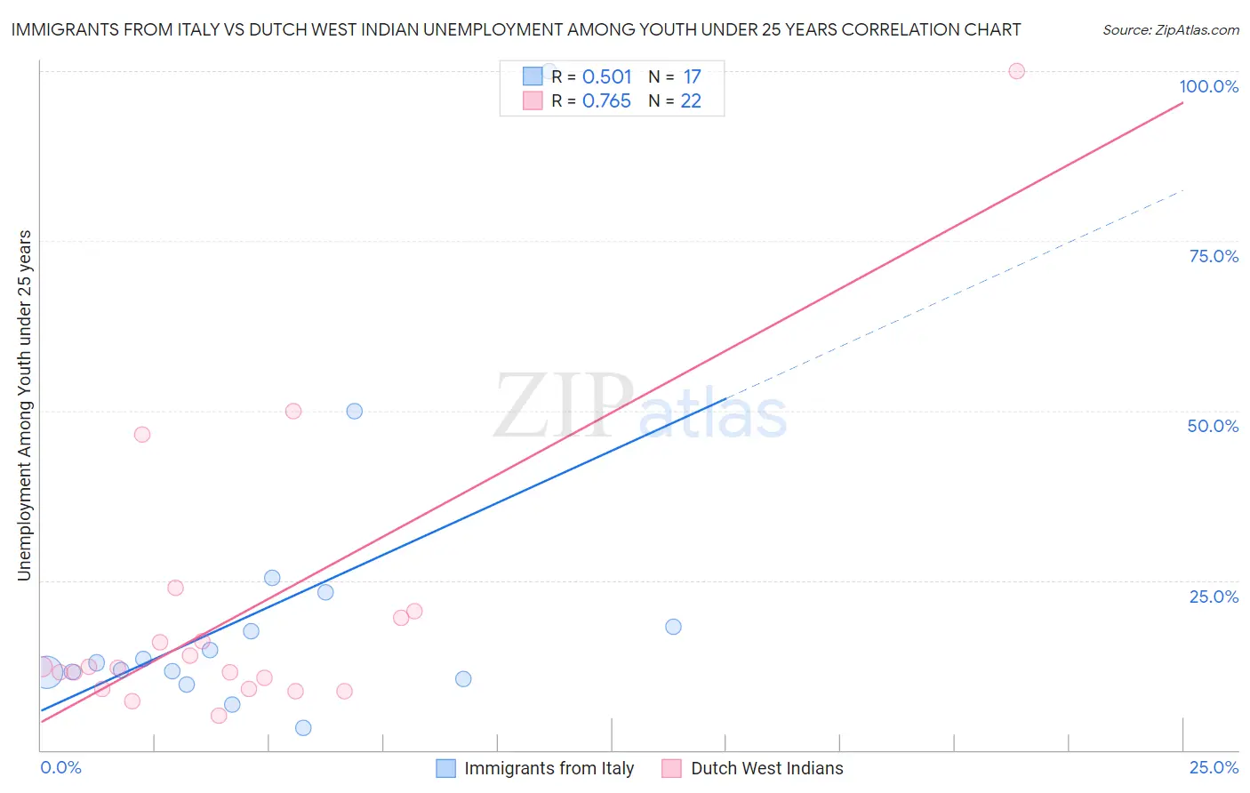 Immigrants from Italy vs Dutch West Indian Unemployment Among Youth under 25 years