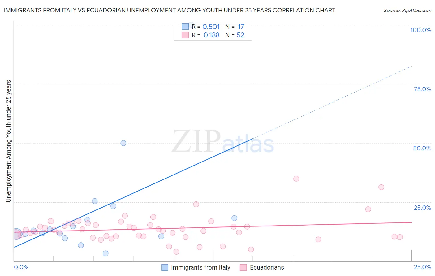 Immigrants from Italy vs Ecuadorian Unemployment Among Youth under 25 years