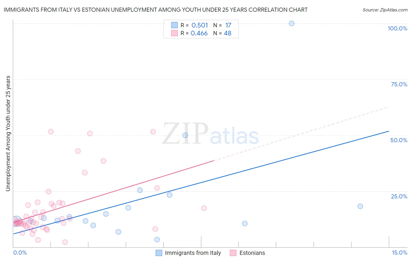 Immigrants from Italy vs Estonian Unemployment Among Youth under 25 years