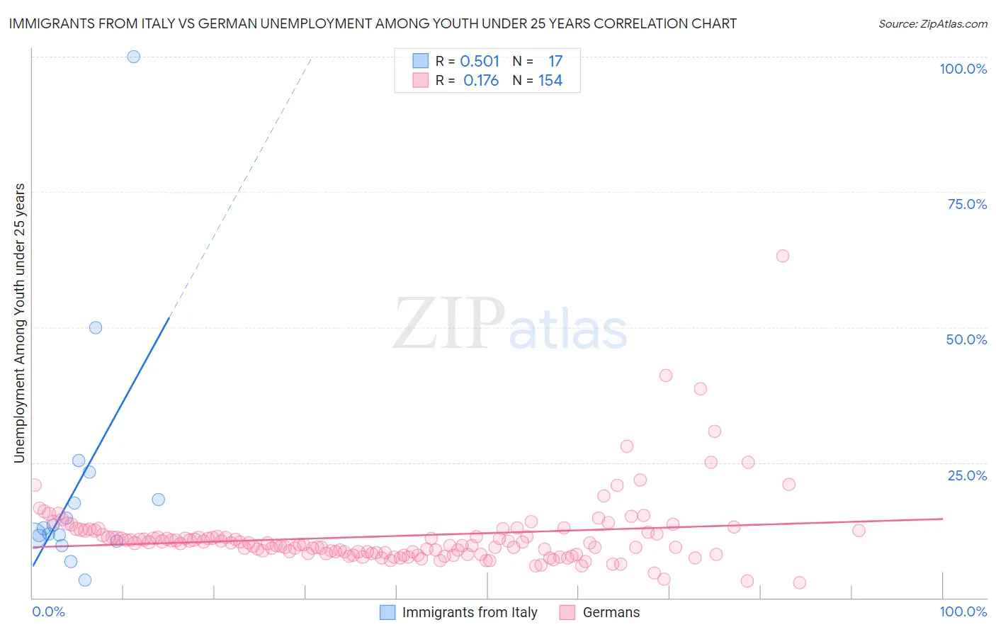 Immigrants from Italy vs German Unemployment Among Youth under 25 years
