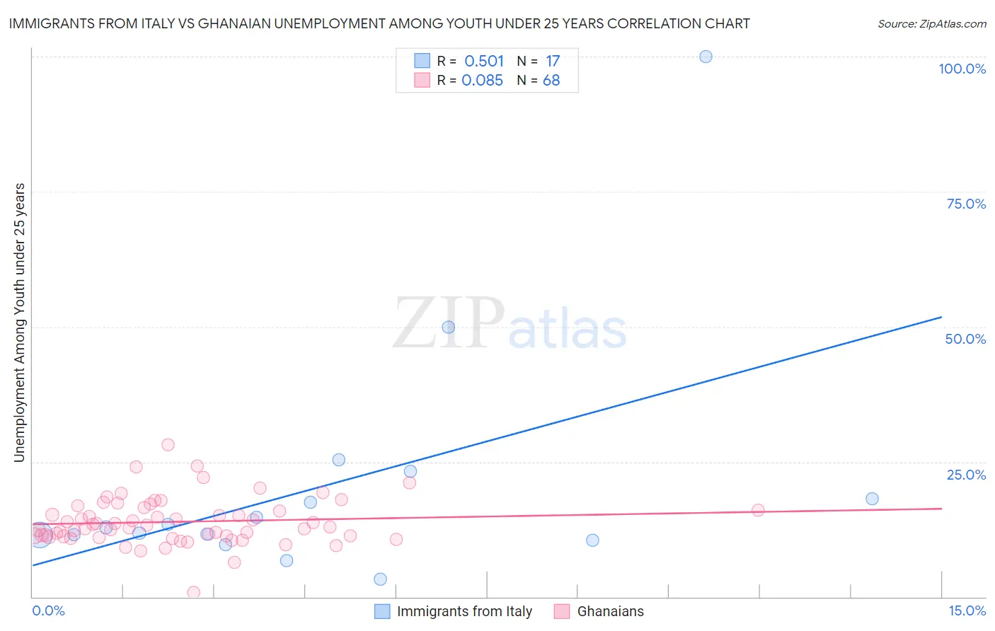 Immigrants from Italy vs Ghanaian Unemployment Among Youth under 25 years