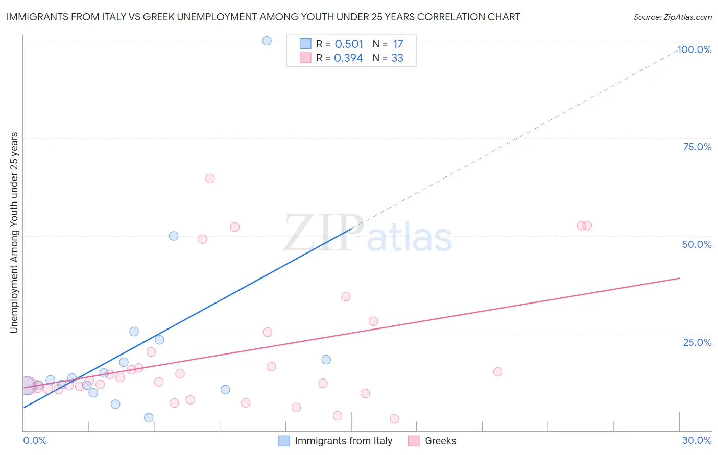 Immigrants from Italy vs Greek Unemployment Among Youth under 25 years