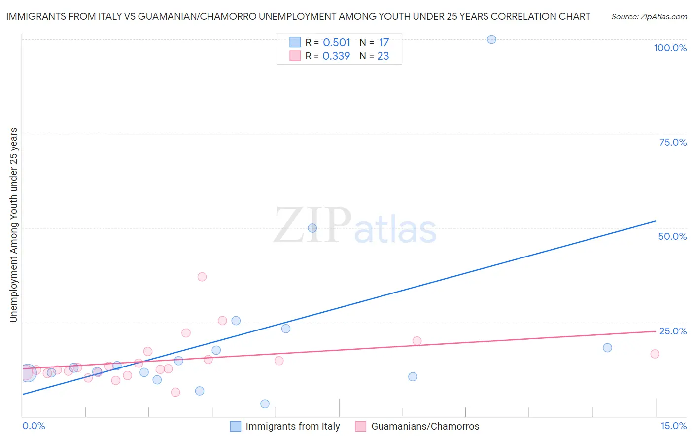 Immigrants from Italy vs Guamanian/Chamorro Unemployment Among Youth under 25 years