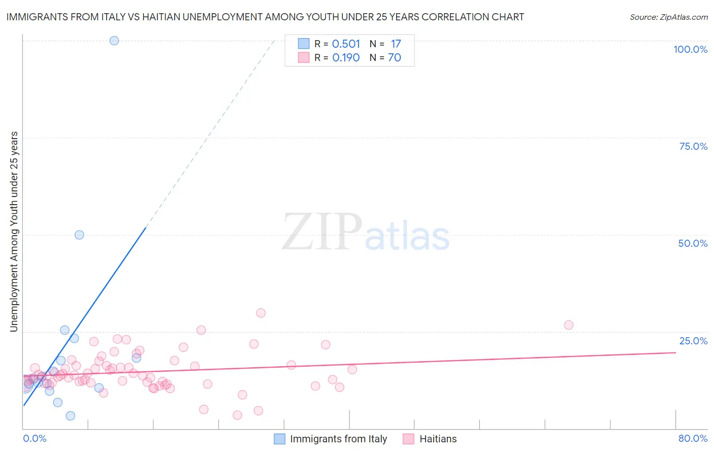 Immigrants from Italy vs Haitian Unemployment Among Youth under 25 years