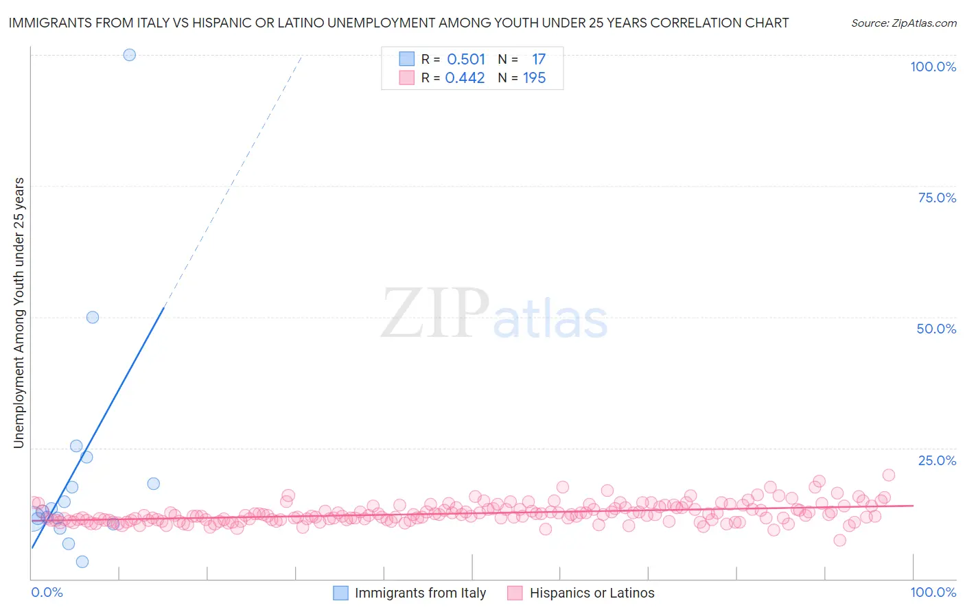 Immigrants from Italy vs Hispanic or Latino Unemployment Among Youth under 25 years