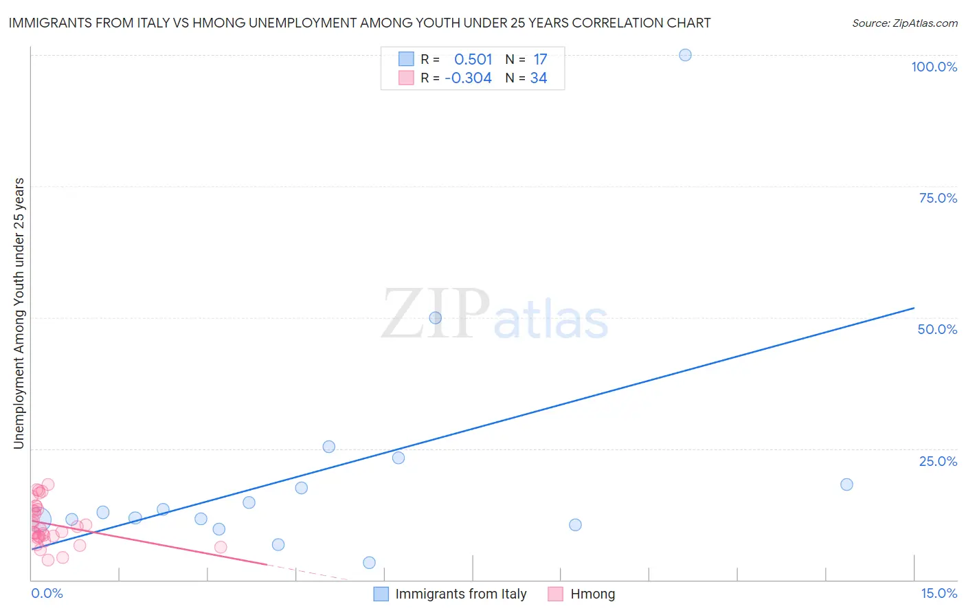 Immigrants from Italy vs Hmong Unemployment Among Youth under 25 years
