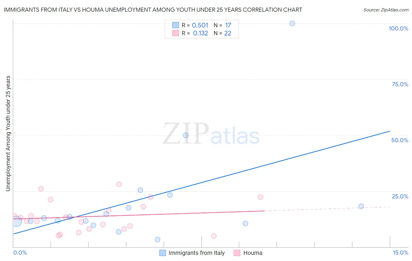 Immigrants from Italy vs Houma Unemployment Among Youth under 25 years