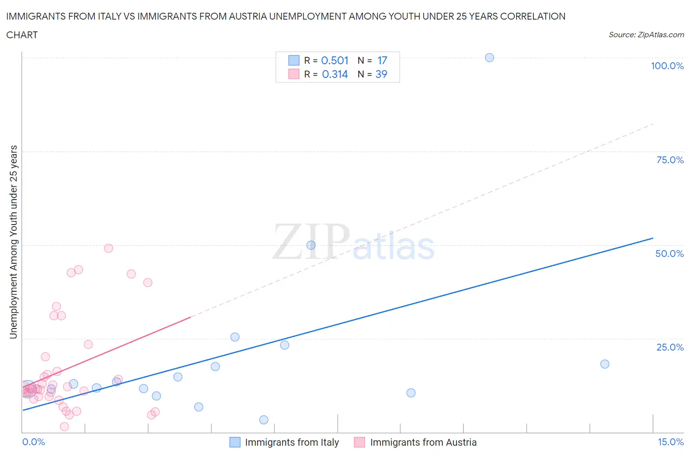 Immigrants from Italy vs Immigrants from Austria Unemployment Among Youth under 25 years