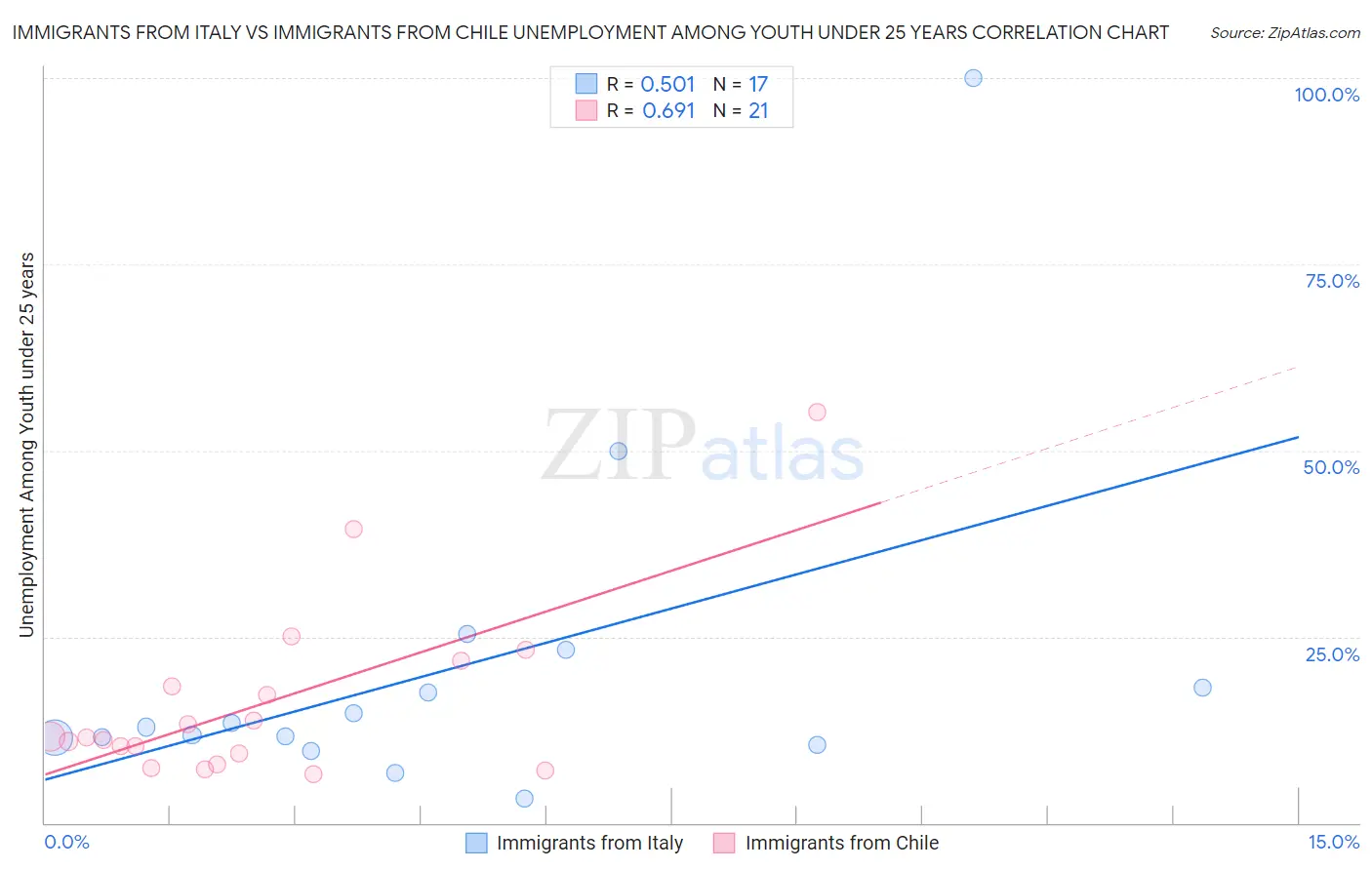 Immigrants from Italy vs Immigrants from Chile Unemployment Among Youth under 25 years