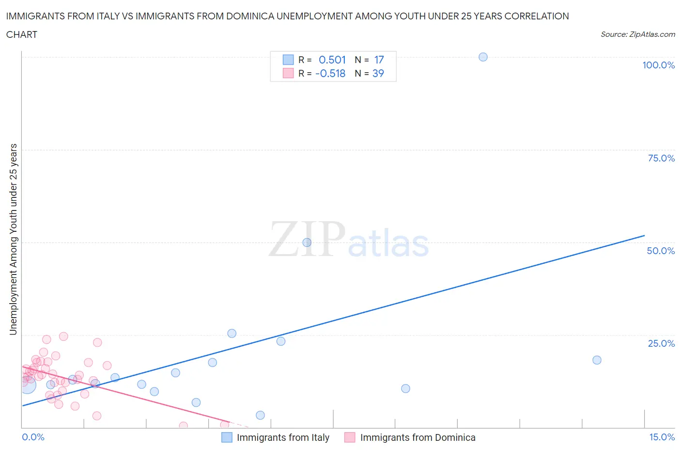 Immigrants from Italy vs Immigrants from Dominica Unemployment Among Youth under 25 years