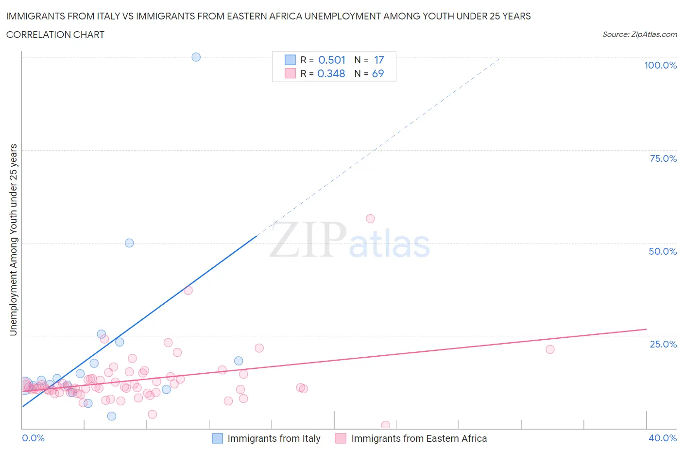 Immigrants from Italy vs Immigrants from Eastern Africa Unemployment Among Youth under 25 years